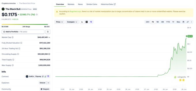 The image shows a cryptocurrency price tracker for "The Black Bull" token ($BlackBull), priced at $0.1175 with a massive 21,180.77% gain, a market cap of $46,497,491, and a warning flag from RugCheck.xyz indicating risk of market manipulation due to concentrated token holdings. The chart depicts a steep upward price spike, supporting the post's point that meme tokens with minimal underlying technology can achieve valuations rivaling legitimate ecosystems like Solana's DeFi.