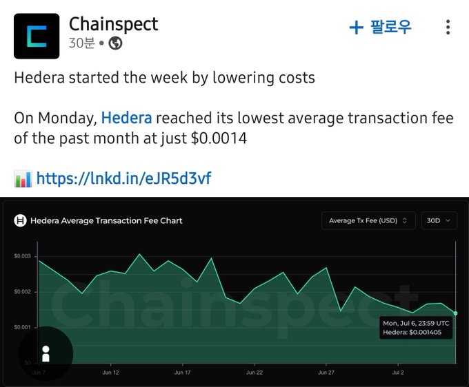A Chainspect post noting 'Hedera started the week by lowering costs,' highlighting that on Monday Hedera reached its lowest average transaction fee of the past month at just $0.0014, with a 30D chart.