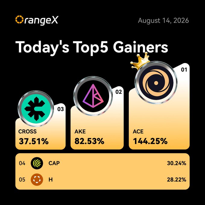 The image displays OrangeX's "Today's Top 5 Gainers" for August 14, 2026, highlighting ACE leading at +144.25% with a crown, followed by AKE (+82.53%), CROSS (+37.51%), CAP (+30.24%), and H (+28.22%), visually reinforcing the post's list of the day's top-performing tokens on the platform.
