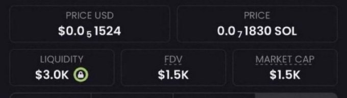 The image displays cryptocurrency market metrics on a dark-themed dashboard, showing a token priced at $0.001524 USD (0.01830 SOL) with $3.0K liquidity, a $1.5K FDV, and a $1.5K market cap, directly corresponding to the post's claim of a memecoin sitting at a $1.5K market cap.