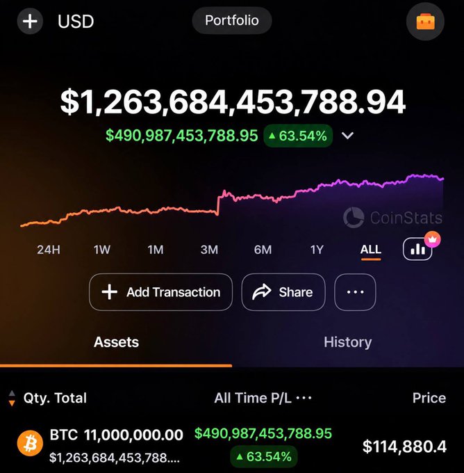 A screenshot of a CoinStats crypto portfolio displaying a balance of $1,263,684,453,788.94 USD, showing holdings of 11,000,000.00 BTC valued at $114,880.4 per coin with a 63.54% gain. The image is used to falsely support a giveaway scam claiming the poster is now a "BTC billionaire."