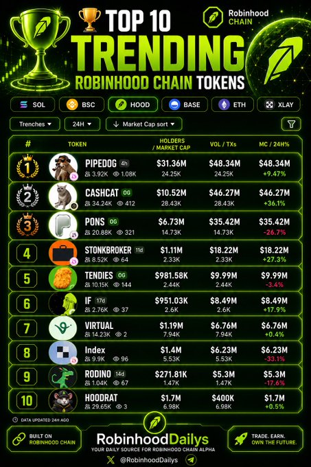 A promotional graphic from RobinhoodDailys ranks the top 10 trending tokens on Robinhood Chain over 24 hours, led by $PIPEDOG ($48.34M market cap, +9.47%), $CASHCAT ($46.27M, +36.1%), $PONS ($35.42M, -26.7%), $STONKBROKER ($18.22M, +27.3%), and $TENDIES ($9.99M, -3.4%), highlighting meme coin momentum across multiple chains including SOL, BSC, BASE, ETH, and XLAY.