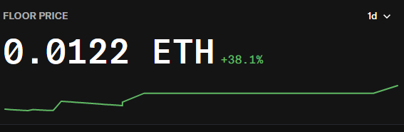 A dark-themed price chart displaying a 'FLOOR PRICE' of 0.0122 ETH with a +38.1% increase shown in green over a 1-day timeframe.