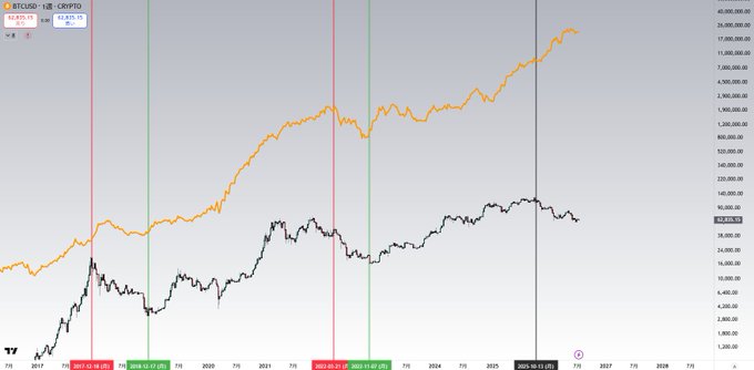 The image displays a comparative log-scale chart tracking Bitcoin's price (BTCUSD) against the global M2 money supply from approximately 2017 through 2025, highlighting key cycle events like the December 2017 peak, March 2020 COVID bottom, November 2022 FTX collapse, and the present day. Notably, BTC currently trades around $62,000 while M2 continues its upward trajectory, illustrating the post's central observation that Bitcoin is declining even as global liquidity expands—marking a structural break from the 2018 and 2022 bear markets where BTC's downturns coincided with M2 contractions.