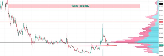 A candlestick chart of $HBAR shows price recovering toward the $0.082 breakout support level, with horizontal reference lines marking the POC near $0.09 and the "inside liquidity" zone above $0.16 highlighted in pink at the top.