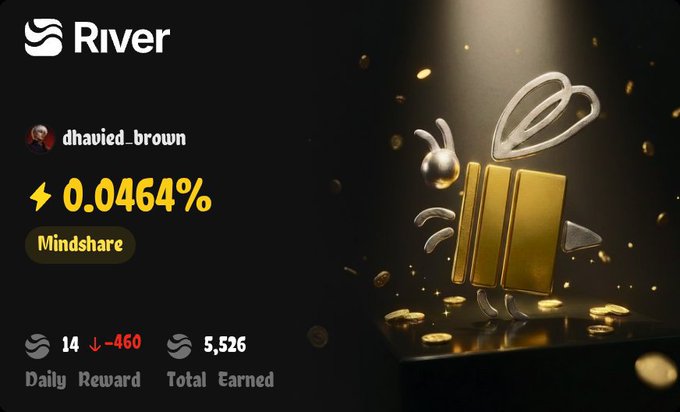 A profile dashboard for the 'River' platform showing user 'dhavied_brown' with a 0.0464% Mindshare, a daily reward of -460, and a total earned of 5,526, next to an image of a golden 3D bar chart figure.