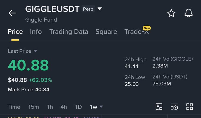 The image displays a cryptocurrency trading interface for GIGGLEUSDT (Giggle Fund) perpetual contract, showing a current price of $40.88 with a +62.03% gain, a 24-hour high of 41.11, and low of 25.03. The dramatic price surge shown visually confirms the post's claim of a ~60% pump following CZ's endorsement of the Giggle Academy education initiative.