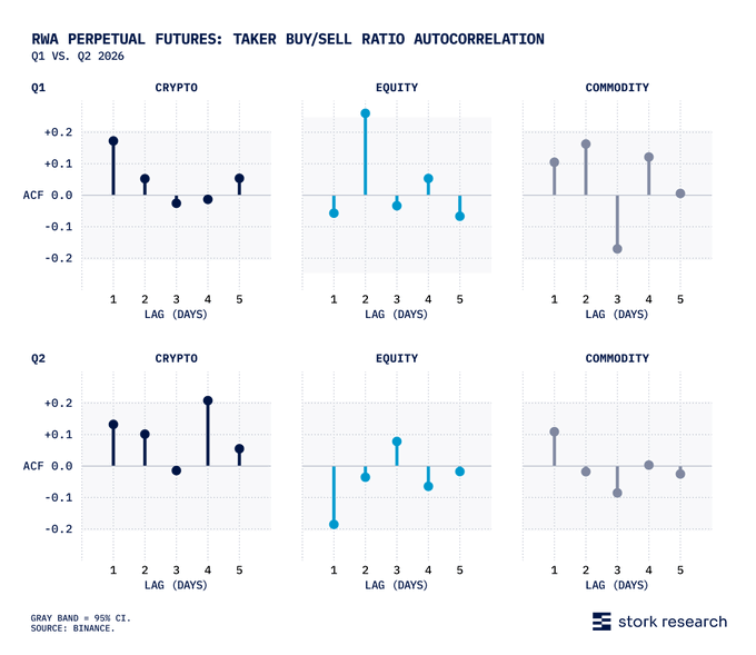 The image displays six autocorrelation function (ACF) plots showing the taker buy/sell ratio for RWA Perpetual Futures across Crypto, Equity, and Commodity markets for Q1 and Q2 2026, with lags of 1-5 days. Most correlation bars fall within the 95% confidence interval (gray band), supporting the post's conclusion that RWA perpetual futures exhibit minimal lagged buyer/seller momentum carryover between trading sessions, indicating the asset class lacks persistent directional mood swings across days.