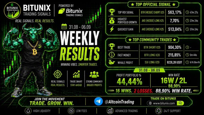A promotional graphic for 'BITUNIX TRADING SIGNALS' featuring a green bull mascot wearing a Bitcoin chain, displaying 'WEEKLY RESULTS' from 31.08 - 06.09 with top signals like 'BTR (HEDGE) SHORT X25' at 563.17% and an overall win rate of 88.90% (16W/2L).