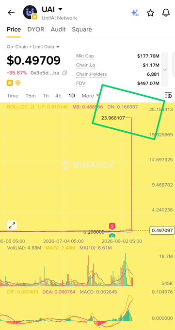 A Binance trading chart for UAI (UnifAI Network) shows a price of $0.49709 with a 35.87% increase, displaying a notable price spike to $23.966107 highlighted by a green rectangle on the DYOR/Audit chart.