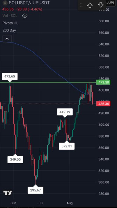 The image shows a TradingView daily candlestick chart of SOLUSDT/JUPUSDT trading at 436.36 (-4.46%), with the price hovering near the key 473.55 level marked by the 200-day simple moving average. Notable price points labeled include 473.65, 412.19, 372.31, 349.05, and 295.67, with the recent price action showing a rejection at the 200SMA—visually supporting the post's thesis that holding or breaking 473 will determine JUP's relative outperformance against SOL.