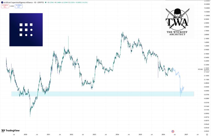 A TradingView chart titled "Artificial Superintelligence Alliance - 1D - CRYPTO" shows FET/USD trading near 0.2542 with a highlighted support zone around the 0.02-0.04 range, reflecting the recent sharp decline referenced in the "$FET/$ASI No Changes" update.