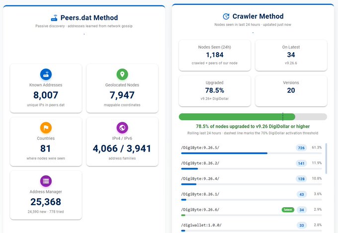 The image displays a Digibyte ($DGB) network statistics dashboard, comparing "Peers.dat Method" (showing 8,007 known addresses across 81 countries, 7,947 geolocated nodes, and 4,066 IPv4/3,941 IPv6 address families) with "Crawler Method" data indicating 1,184 nodes seen in the last 24 hours, with 78.5% running v9.26 or higher—the exact figures referenced in the accompanying post about DGB network activity and version upgrades.