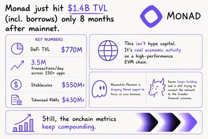 An infographic titled 'Monad just hit $1.4B TVL (incl. borrows) only 8 months after mainnet' displays key numbers including DeFi TVL $770M, 3.5M transactions/day, Stablecoins $550M+, and Tokenized RWAs $430M+, with a note comparing it to Phantom dropping Monad support while Keane continues building.