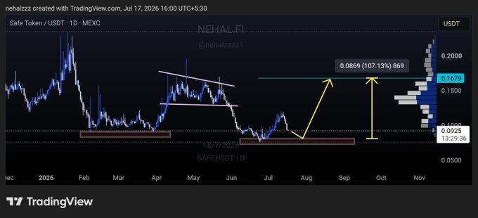 A TradingView chart of NEHAL.FI's Safe Token (SAFE/USDT) on MEXC shows a daily timeframe with projected bullish targets, highlighting a potential 107.13% gain to 0.0869 from a support zone around 0.0925-0.1000, with the current price at 0.1670 USDT.