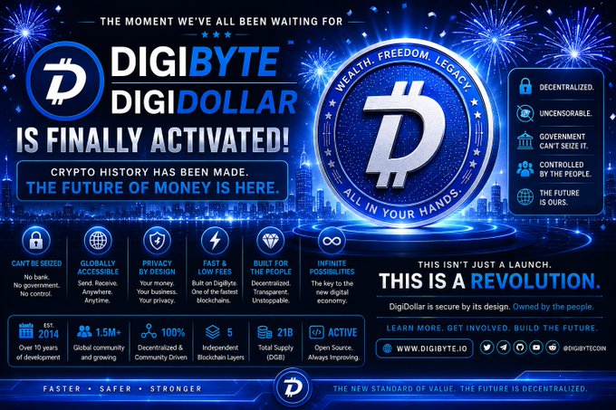 A promotional graphic announcing the activation of DigiByte's DigiDollar cryptocurrency, with the tagline "The Future of Money Is Here" and emphasizing decentralization, speed, and privacy features.