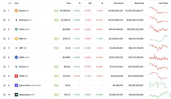 In the image, there's a spreadsheet or table filled with numbers and charts that display various cryptocurrency markets and their performance throughout the year. Arthur Hayes has launched a charity bet where people are betting on which of two cryptocurrencies will outperform by the end of the year. The chosen cryptocurrency to take part in this challenge is "HYPE", and its current price is $73. The rest of the top 10 cryptocurrencies, represented in the chart below, are bitcoin, eth, etch, dcr, litecoin, btc, shiba, kitty, xrp, and nano. These numbers can be used to compare the performance of these cryptocurrency markets throughout the year.