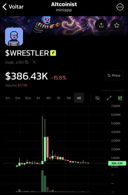 A mobile app screenshot titled 'Altcoinist' displaying a cryptocurrency token called '$WRESTLER' with a price of $386.43K, down 15.8%, and a volume of $17.9K, accompanied by a price chart on the 0xab..e301 network on the X platform.