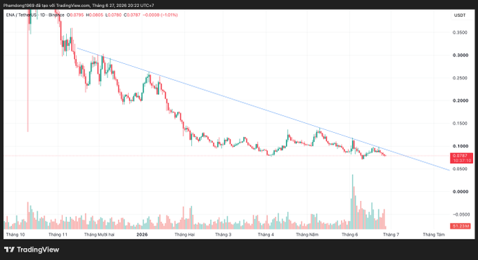 **TradingView chart of ENA/USDT on Binance (1D timeframe, June 2025–July 2026):** A descending trendline marks a prolonged downtrend from roughly $0.35 to $0.07, with a current price of **0.0787** and a significant recent volume spike of **35.57M**, suggesting renewed interest in Ethena's token likely tied to the **StablecoinX (USDE)** NASDAQ listing milestone noted in the post.