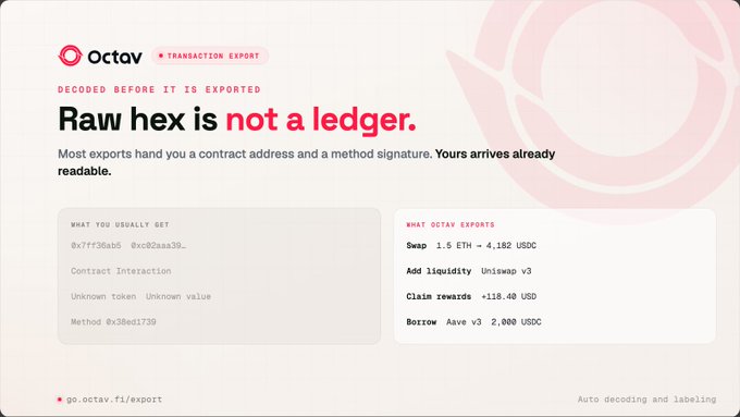 A marketing graphic for Octav's "Transaction Export" tool contrasts undecoded blockchain data—showing raw hex like "0x7ff36ab6 @xc02aaa39" with unknown token and value labels—against Octav's output, which displays readable transactions such as "Swap 1.5 ETH → 4,182 USDC" and "Borrow Aave v3 2,000 USDC," visually reinforcing the post's message that Octav delivers an accountant-ready ledger rather than raw hex data.