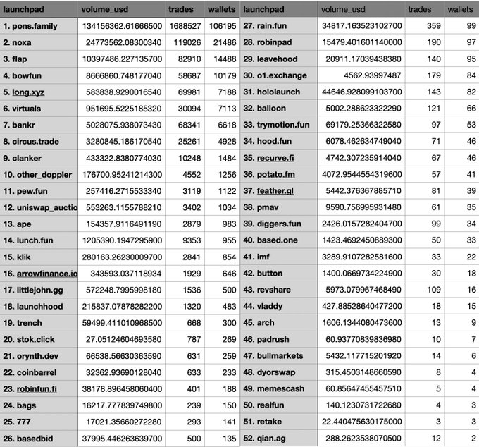 The image is a two-column ranked table listing 52 crypto launchpads, led by pons.family ($134M volume, 1.68M trades, 106,195 wallets) and noxa ($24M volume, 119,026 trades), with robinpad appearing at #28 ($15.4K volume). The data directly supports the post's claim that there are currently 52 Robinhood-style crypto launchpads tracked and ranked by trading volume and wallet activity.