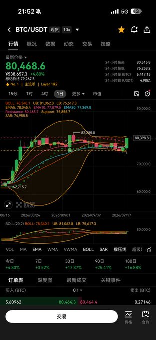 A cryptocurrency trading app screenshot showing the BTC/USDT pair at a price of 80,468.6, with a 4-hour candlestick chart displaying various technical indicators including MA, EMA, WMA, VWMA, BOLL, and SAR.
