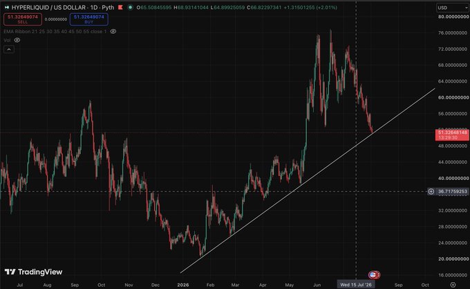 A TradingView candlestick chart showing HYPERLIQUID/USD on a daily timeframe with an EMA Ribbon indicator, displaying price action from 2025 into 2026 with a current price around $51.32.