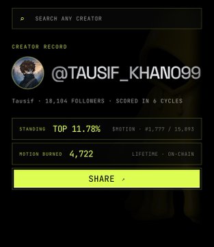 A creator profile card for '@TAUSIF_KHAN099' showing 18,104 followers, scored in 6 cycles, with a TOP 11.78% standing, 4,722 motion earned, and a SHARE button.