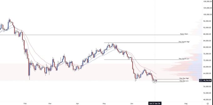BTC daily chart showing price hovering near the Previous Day Low and Previous Day High levels around $59,964, following a prolonged downtrend throughout June that brought it close to the prior month low near the $56,000–$58,000 support zone, consistent with the post noting BTC has dropped through June and is now near its lows.