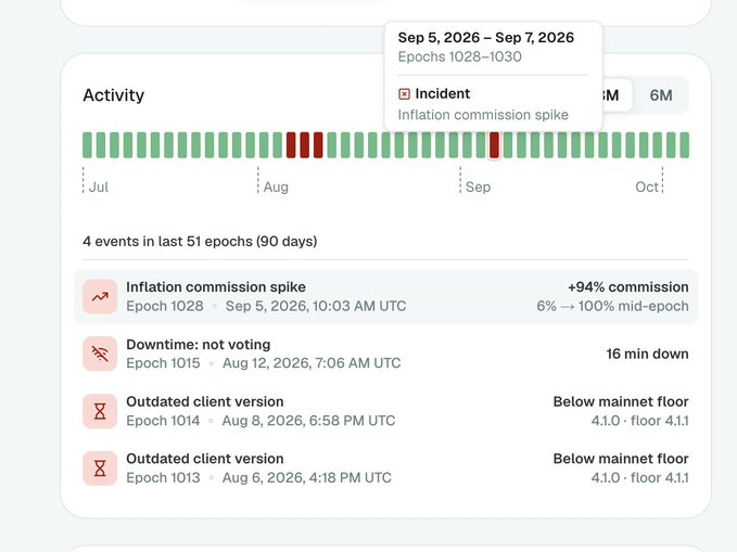 An activity dashboard showing 4 events in the last 51 epochs (90 days), including an 'Inflation commission spike' (+94% commission, Sep 5, 2026), 'Downtime: not voting' (16 min down), and two 'Outdated client version' incidents.