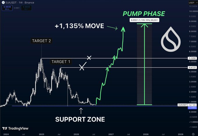 A TradingView chart of SUIUSDT showing a prolonged accumulation at a support zone around $0.68, with projected targets at $4.41 (Target 1) and $5.33 (Target 2), culminating in a labeled "PUMP PHASE" with a +1,135% move to approximately $9.85 by 2028, visually reinforcing the post's claim that breaking the $4.4 and $5.3 levels would open a new chapter for SUI.