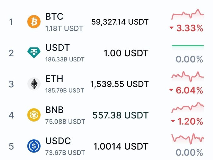 A cryptocurrency market cap ranking shows BTC at #1 with 59,327.14 USDT (down 3.33%), while stablecoin USDT has risen to #2 at 1.00 USDT, surpassing ETH at #3 (1,539.55 USDT, down 6.04%), illustrating Tether's flip of Ethereum into the second-largest position by market cap.