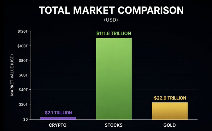 A bar chart titled 'TOTAL MARKET COMPARISON (USD)' showing Crypto at $2.1 trillion, Stocks at $111.6 trillion, and Gold at $22.6 trillion in market value.