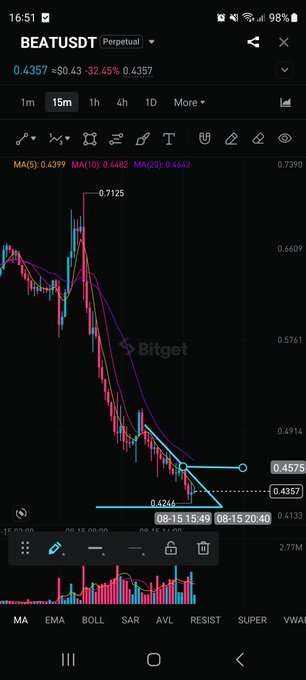 A Bitget trading chart displays the BEATUSDT perpetual pair at $0.4357, down 32.45% on the 15-minute timeframe, with a cyan triangle pattern marking a long entry setup near $0.4744-0.4575 and moving averages (MA5: 0.4399, MA10: 0.4482, MA20: 0.4662) indicating the prevailing downtrend.
