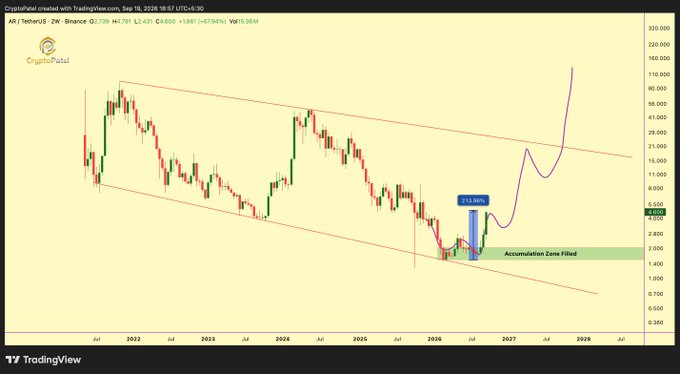 A long-term candlestick chart of AR/USDT on TradingView showing a descending wedge pattern with a projected breakout to $19,000 and an 'Accumulation Zone Filled' annotation.