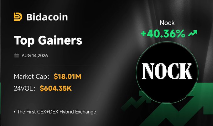 A cryptocurrency promotional graphic for 'Bidacoin' highlighting the token 'Nock' as a Top Gainer with a +40.36% increase, showing a Market Cap of $18.01M and 24VOL of $604.35K, tagged as 'The First CEX+DEX Hybrid Exchange.'
