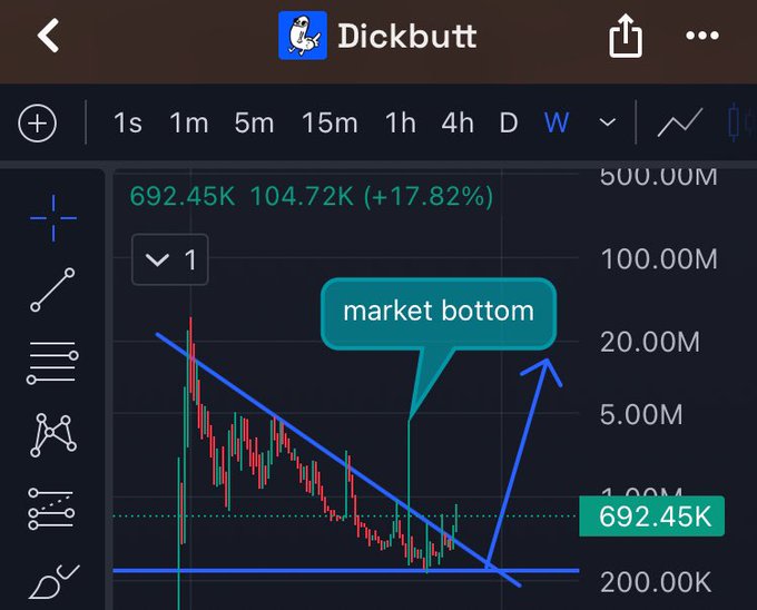 A meme-worthy stock chart titled 'Dickbutt' shows a cryptocurrency or stock at 692.45K with a +17.82% gain, featuring a downward trendline being broken with an arrow pointing up and a speech bubble declaring 'market bottom'.