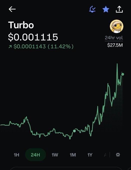 A mobile crypto tracker displays Turbo (TURBO) at $0.001115, up 11.42% to $0.001143 with $27.5M in 24-hour volume, showing a sharp upward spike after a period of flat or declining prices—visually reinforcing the post's "buy when others are fearful" sentiment.