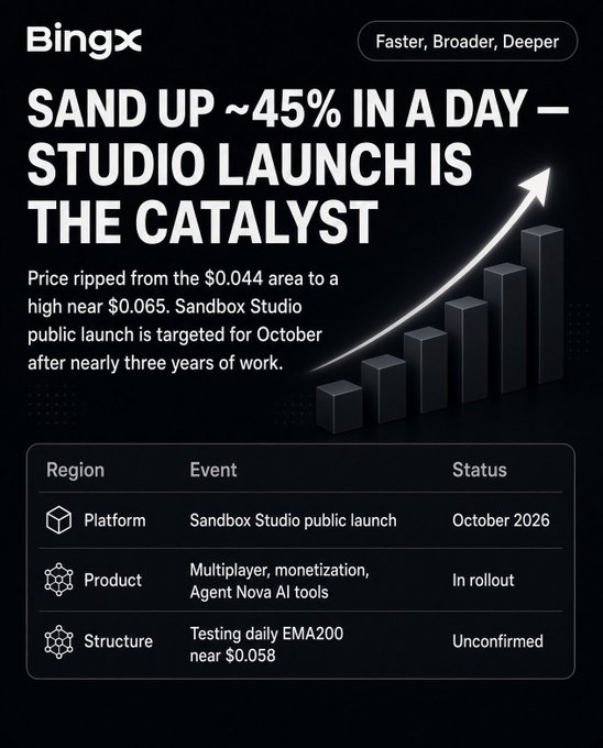 A financial news graphic titled 'Bingx' with the headline 'SAND UP ~45% IN A DAY — STUDIO LAUNCH IS THE CATALYST', noting a price increase from $0.044 to near $0.065, with a bar chart and a table summarizing Platform, Product, and Structure details.