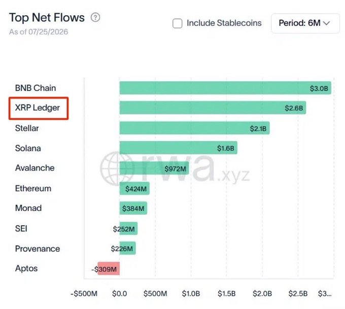 A bar chart titled 'Top Net Flows' showing blockchain network flows, with XRP Ledger highlighted in a red box at $2.6B, behind BNB Chain at $3.0B and ahead of Stellar at $2.1B.