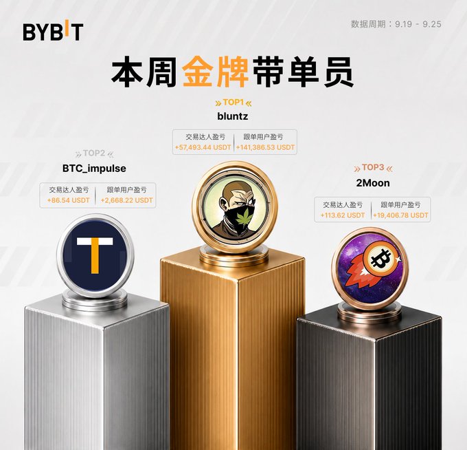 A Bybit promotional graphic titled '本周金牌带单员' (This Week's Gold Medal Copy Trader) for the period 9.19–9.25, featuring a podium with TOP1 'bluntz', TOP2 'BTC_impulse', and TOP3 '2Moon', along with their respective USDT trading profits.