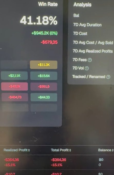 A trading dashboard displays a Win Rate of 41.18% with a portfolio gain of +$945.2K and a loss of -$679.35, alongside various analysis metrics like 7D Cost and Realized Profits of -$364.36.