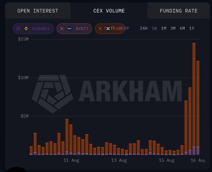 A bar chart from Arkham showing CEX trading volume for $BASED across Binance, Bybit, and OKX from August 10-16, 2025, displaying a dramatic spike to nearly $15M on August 16 after weeks of subdued activity around $1-2M. The chart visually supports the post's claim of an almost 10x volume jump, highlighting the sudden surge in centralized exchange trading activity for the token.