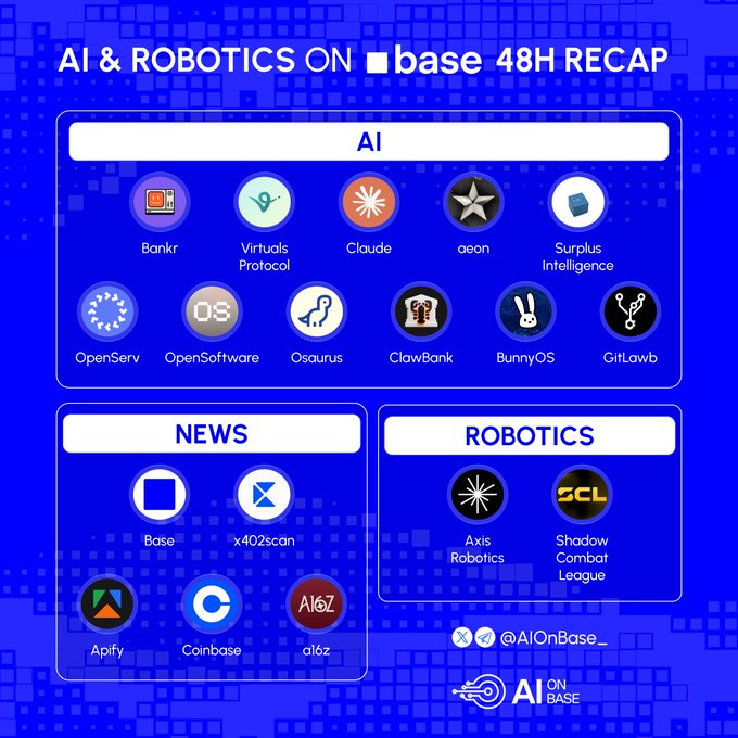 AI & ROBOTICS ON base 48H RECAP infographic listing AI projects (Bankr, Virtuals Protocol, Claude, aeon, Surplus Intelligence, OpenServ, etc.), News sources (Base, x402scan, Apify, Coinbase, a16z), and Robotics projects (Axis Robotics, Shadow Combat League) by @AIOnBase_.