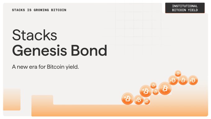 Promotional banner for the "Stacks Genesis Bond" featuring the tagline "A new era for Bitcoin yield" and "Institutional Bitcoin Yield," with orange Bitcoin-themed bubbles cascading across the bottom. The image visually introduces the post's announcement about the launch of self-custodial Bitcoin staking on Stacks at Bitcoin block 966,350, marking the first bonding period (~Sept 10) where native BTC yield becomes available on the Bitcoin L1.
