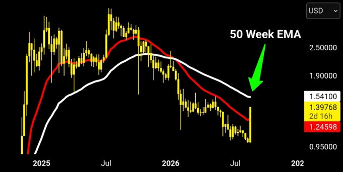 A candlestick chart of XRP/USD shows price reclaiming the 20-week EMA (red line, $1.24598) and pushing toward the 50-week EMA (white line, $1.54100), which is highlighted by a green arrow. The current price is listed at 1.39768, illustrating the rally described in the caption.