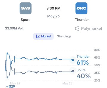 The image shows an Excel spreadsheet with two columns of data, one labeled "Thunder" and the other "Polymarket", both showing a downward trend. The text below the chart indicates that Thunder has lost 41% of its value over the past week, while Polymarket has gained 60%. This information is relevant to the post because it suggests that the person who posted this content might be trying to predict which team will win an upcoming sports event or competition and is offering a betting opportunity for those who want to participate.