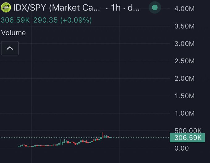 A financial chart displaying the IDX/SPY ticker on a 1-hour timeframe shows a current price of 306.59K with a slight gain of +0.09%, alongside volume readings peaking around 500.00K. The accompanying post highlights a bullish sentiment about reaching "$1M next," aligning with the modest upward trend visible in the recent candlestick pattern.