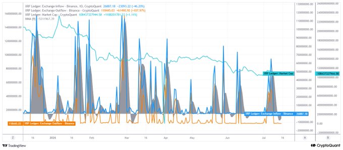 The image shows a chart from CryptoQuant displaying XRP Ledger Exchange Inflow-Outflow in USD, with Binance inflow at 26863.10 (-23993.22/-46.20%), Binance outflow at 158405.10 (-64989.50/+107.57%), and Market Cap at 13643727944.50 (+118620519/+0.74%). 

The chart visually supports the post's observation of XRP's consolidation phase, illustrating the relative balance and fluctuations between inflow and outflow activity that characterizes the calm trading period mentioned.