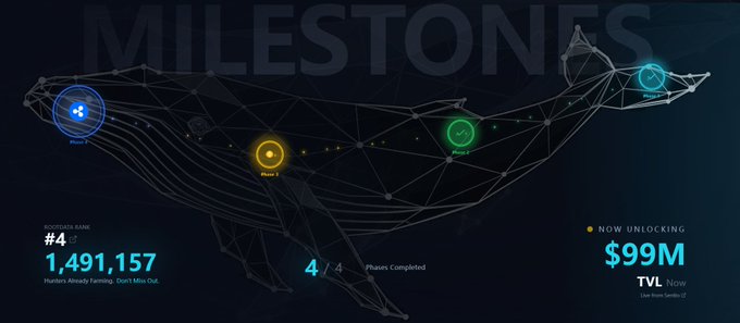 An infographic titled 'MILESTONES' displays a wireframe whale graphic with progress markers, indicating a rank of #4 with 1,491,157 and a 'NOW UNLOCKING' milestone of $99M for TVL.